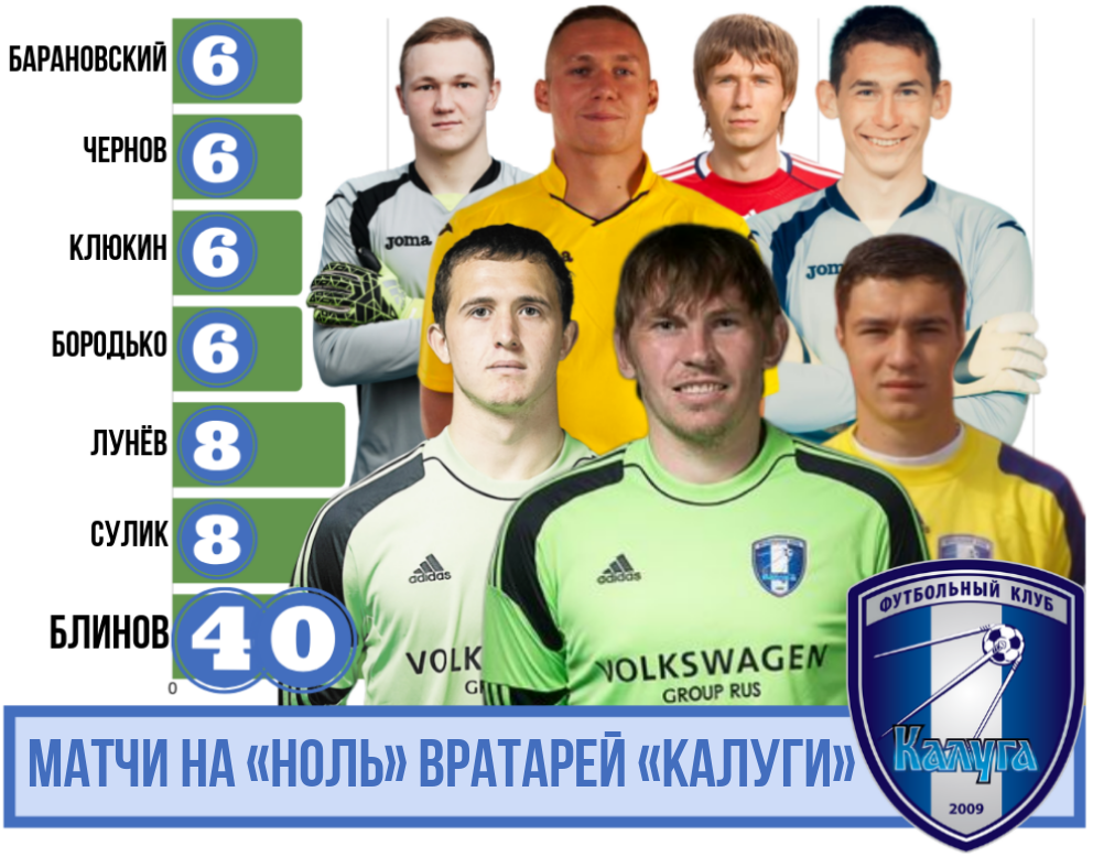 40 матчей на «ноль» Максима Блинова в 117 играх за «Калугу»