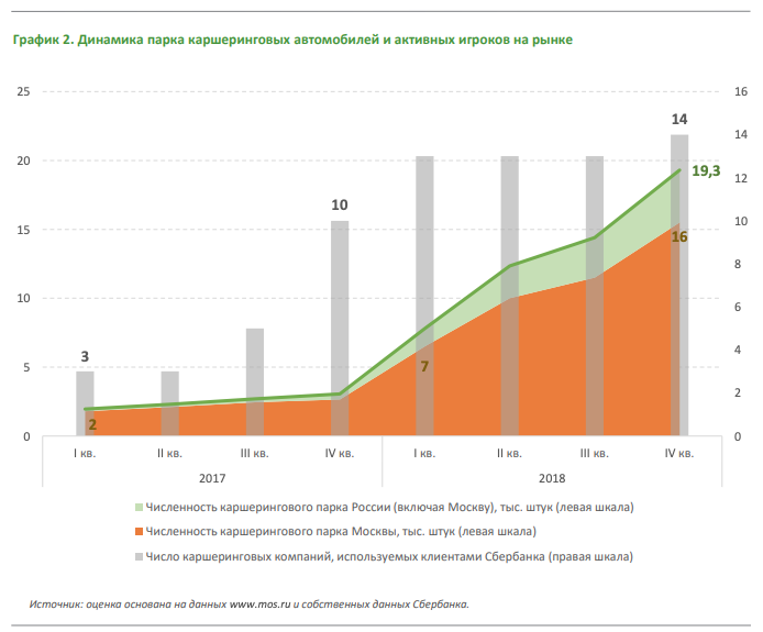 Источник: https://www.sberbank.ru/common/img/uploaded/files/pdf/analytics/car_28_19.pdf