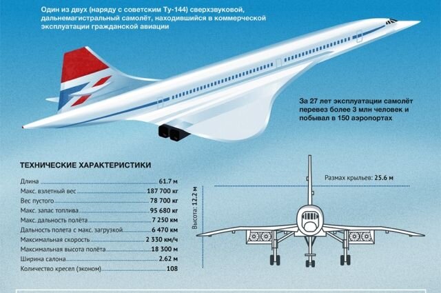 Источник фото: http://www.aif.ru/dontknows/infographics/sverhzvukovoy_passazhirskiy_samolet_concorde_infografika