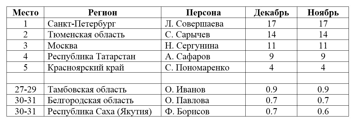 Индекс власти - заместители по внутренней политике, декабрь 2018