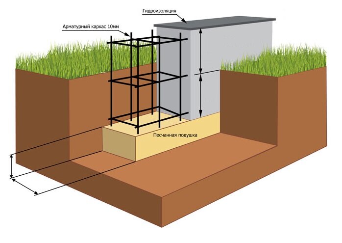Как сделать столбчатый фундамент своими руками - Русская свая