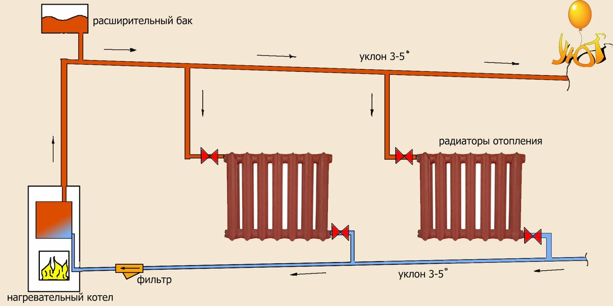 Как провести отопление от котла