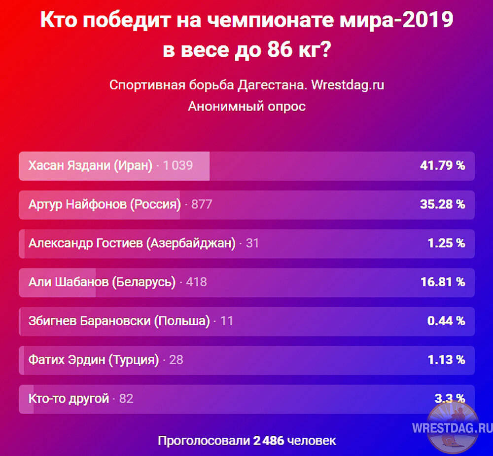 Итоги опроса на страничке Вконтакте "Спортивная борьба Дагестана, wrestdag" 