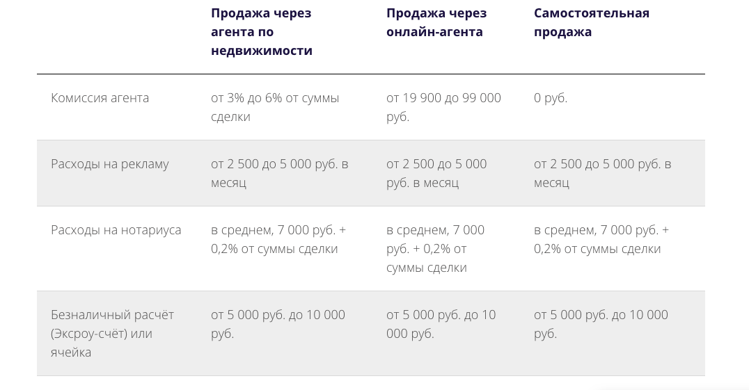 Как видите, большая часть расходов на продажу квартиры ложится на выплату комиссии агентству по недвижимости. Сегодня многие аспекты жизни перешли в онлайн, так и онлайн-агентства пришли на смену традиционным, предлагая более низкие цены на услуги.