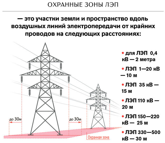 Охранные зоны ЛЭП.