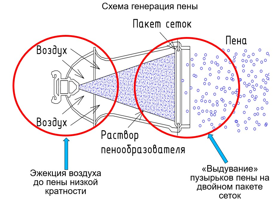 Ствол гпс. Пеногенератор пожарный ГПС 600. ГПС-600 пеногенератор ТТХ. Генератор пены средней кратности. ГПС-600 принцип работы.