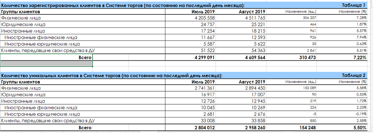 Отчёт ММВБ за Июль