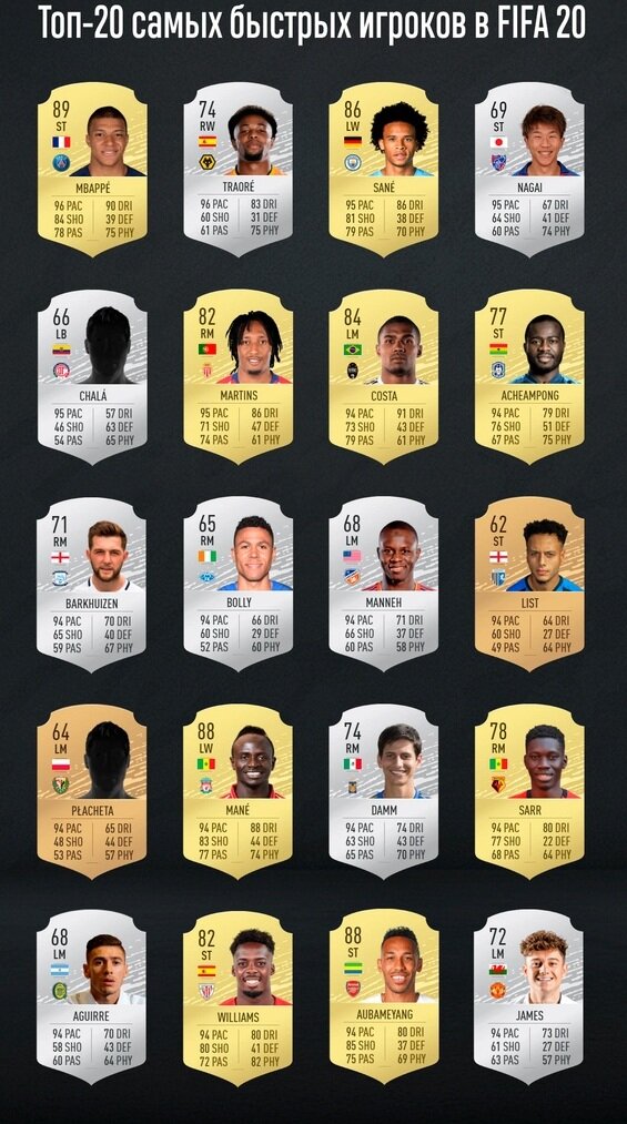 Самые быстрые игроки FIFA 20