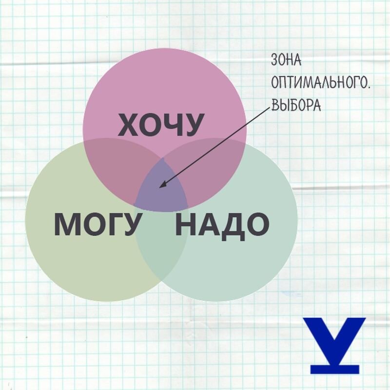 «ХОЧУ» + «МОГУ» + «НАДО» = успех.