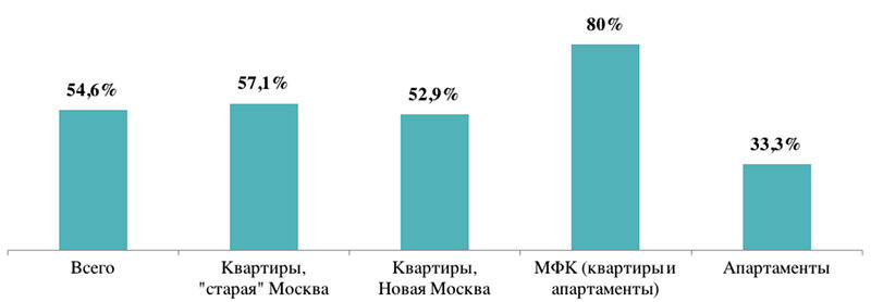 
Доля проектов массового сегмента, сдавшихся в срок в 2018 году