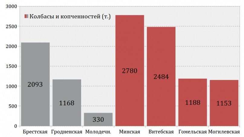 Производство колбасы и копченностей (т.) по областям БССР в 1940 году (в админ.делении на 1957 год):