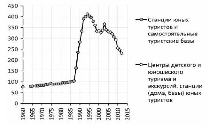 Число станций и центров юных туристов, детского и юношеского туризма в РСФСР и РФ