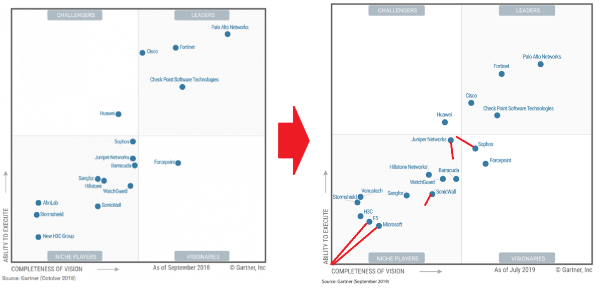 Изменение в магическом квадрате Гартнера по NGFW 2018 - 2019