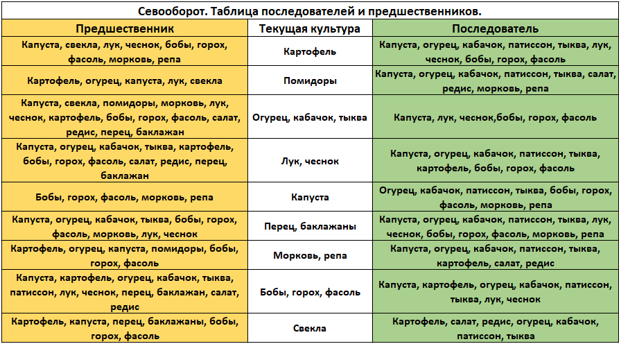 Таблица севооборота на участке. При копировании на свой ресурс, пожалуйста, указывайте источник.