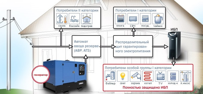 Резервных источников энергоснабжения. Схема системы гарантированного энергоснабжения ИБП. Схема подключения резервного источника электроснабжения котельной. Схема электропитания частного дома с резервным генератором. Схема электроснабжения частного дома с генератором
