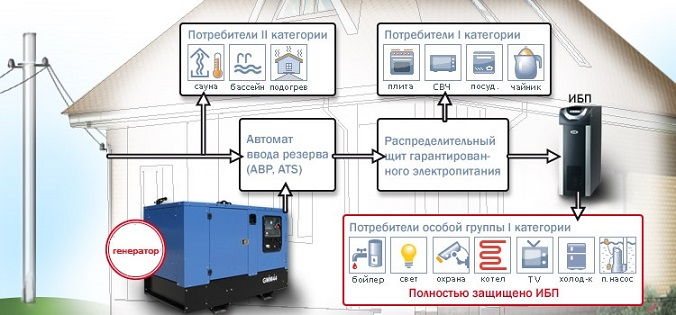 Стационарные потребители. Схема системы гарантированного энергоснабжения ИБП. Схема подключения резервного источника электроснабжения котельной. Схема электропитания частного дома с резервным генератором. Схема электроснабжения частного дома с генератором.