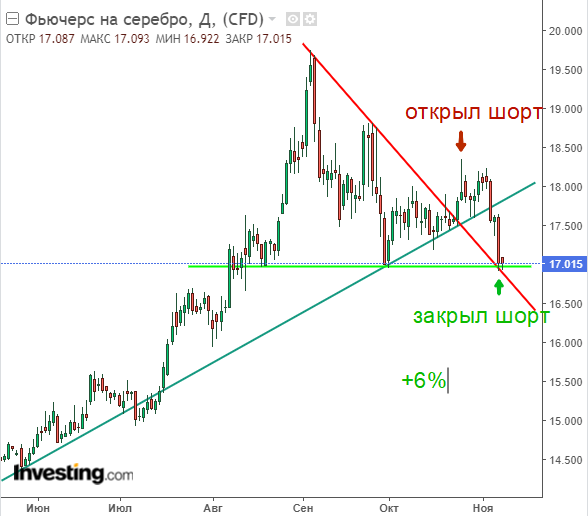 График серебра сбербанк за год