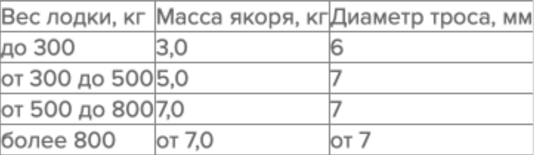 Как заякориться на лодке?