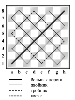 Названия диагоналей шашечной доски. Изображение с сайта Федерации шашек России