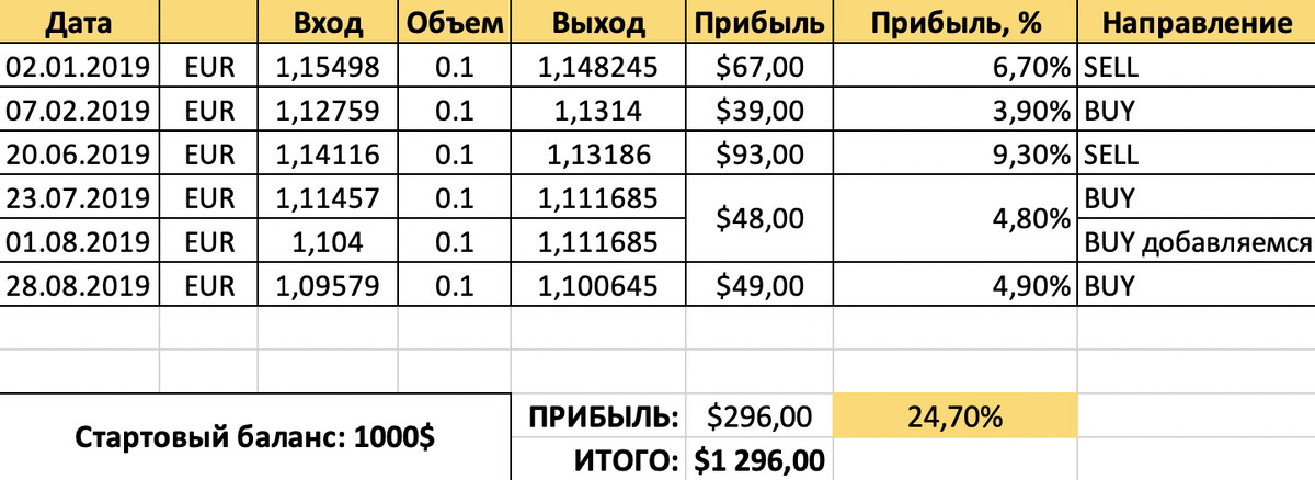 Таблица прибыли по стратегии открытого интереса