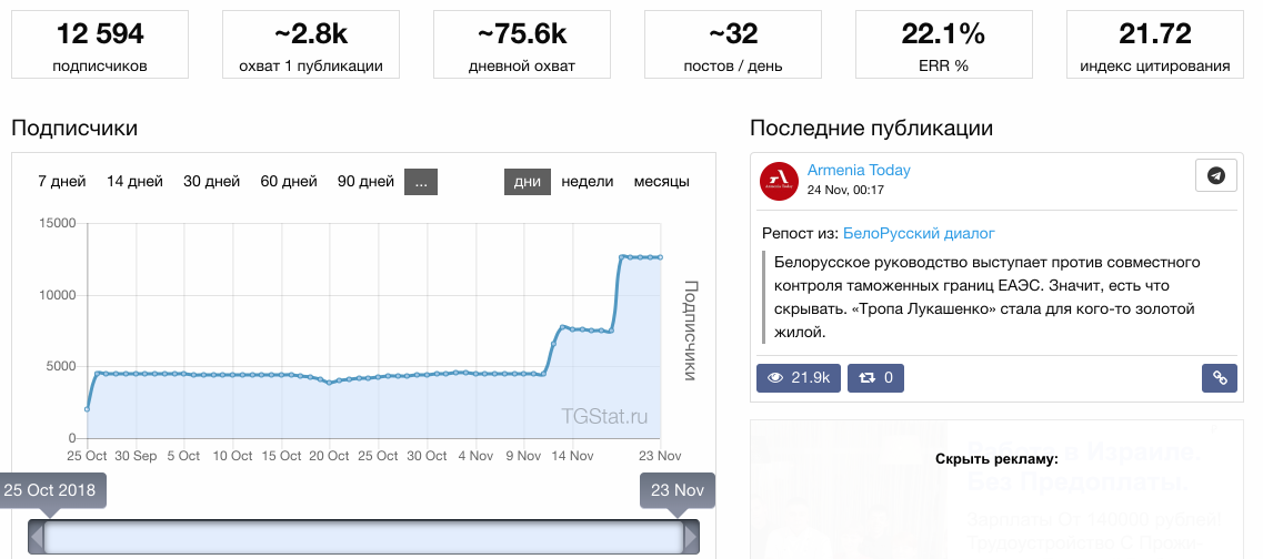 Данные по каналу за максимально возможный период.