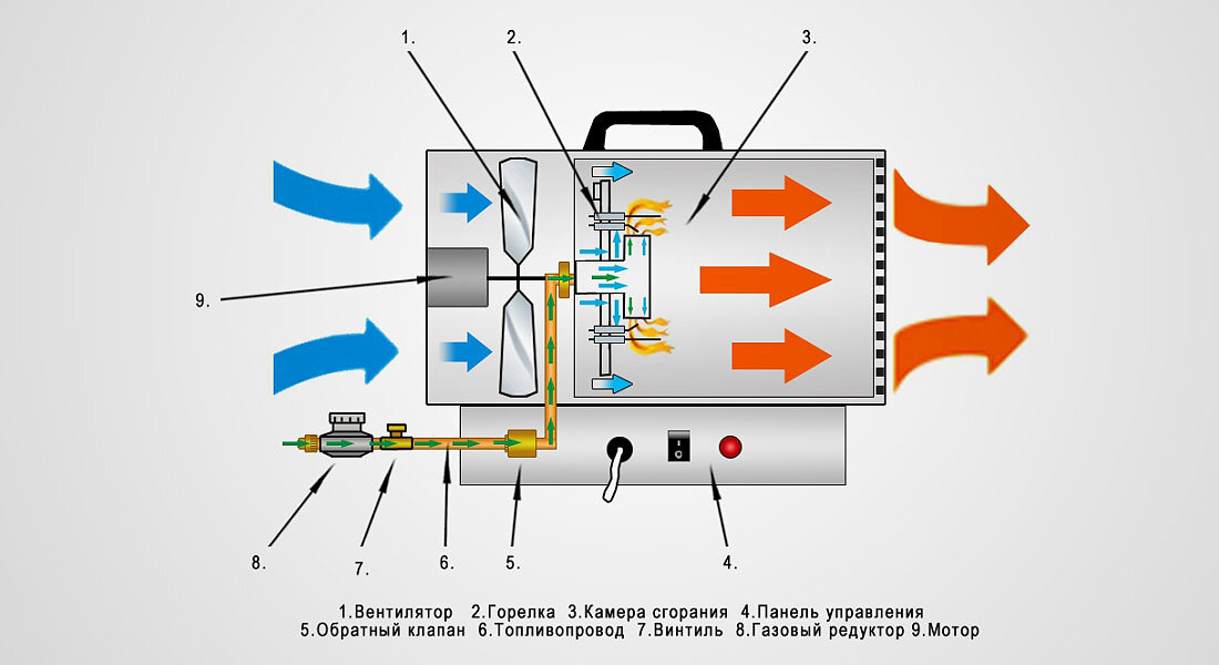 Газ принцип. Газовая тепловая пушка Kroll p43. Устройство газовой пушки прямого нагрева схема. Схема дизельной тепловой пушки. Тепловая пушка 