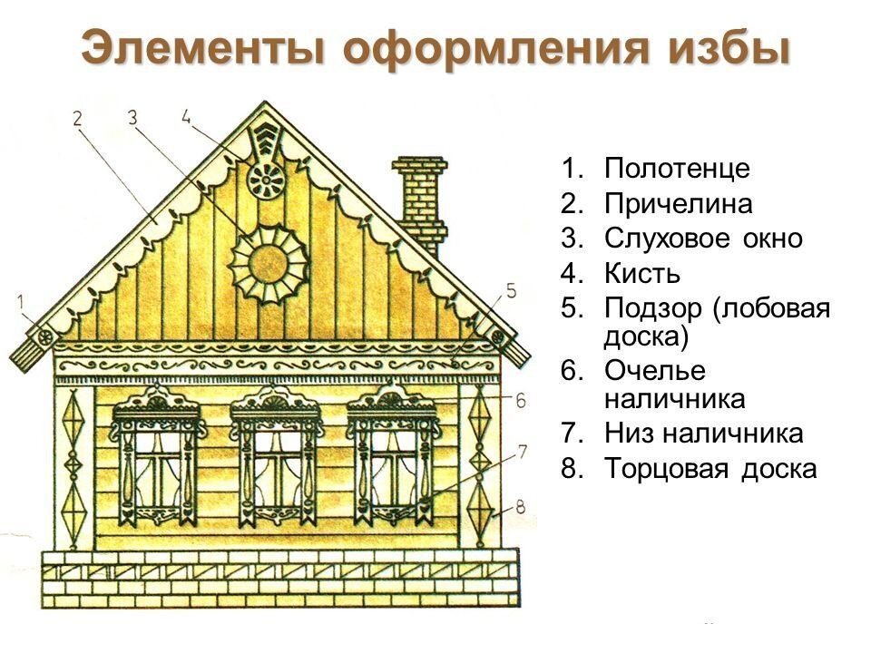 Декор русской избы рисунок