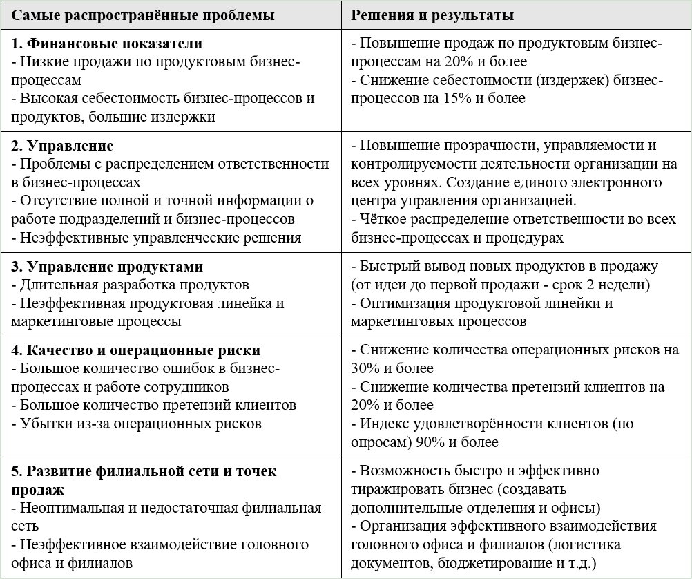 Табл. 1. Выгоды и практическая ценность от описания и оптимизации бизнес-процессов (начало)