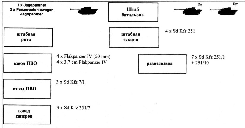 Организационно-штатная структура 654-го тяжёлого батальона истребителей танков во второй половине 1944 года. 