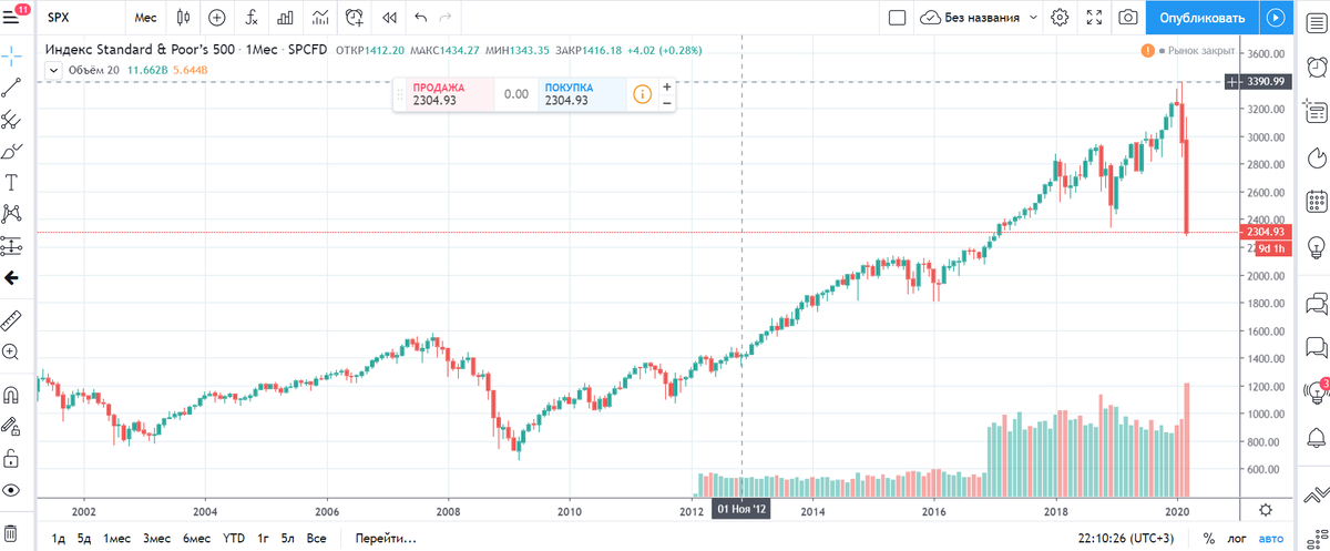Индекс SP500. Скрин сайта Tradingview.com