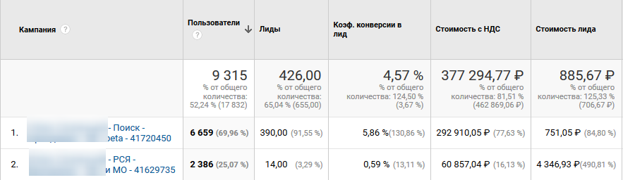 Взгляните на колонки «Лиды» и «Стоимость лида»