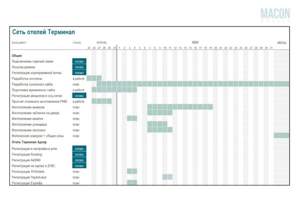 План работ по проекту в первые месяцы
