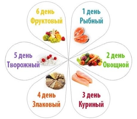 100% похудение за 6 дней на 6 кг.