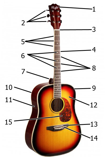 Устройство акустической гитары