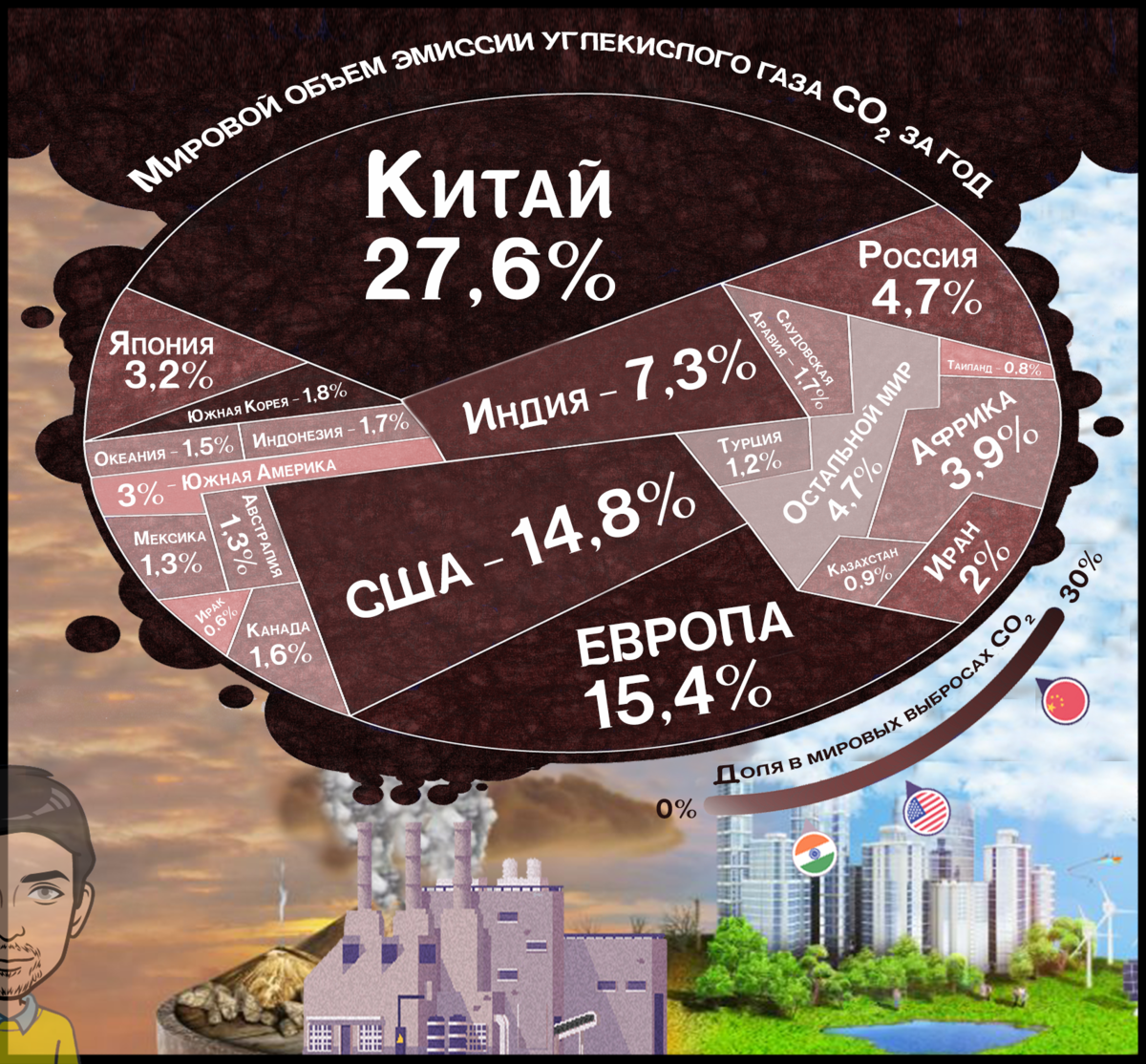 Доля в мировых выбросах CO₂ по странам