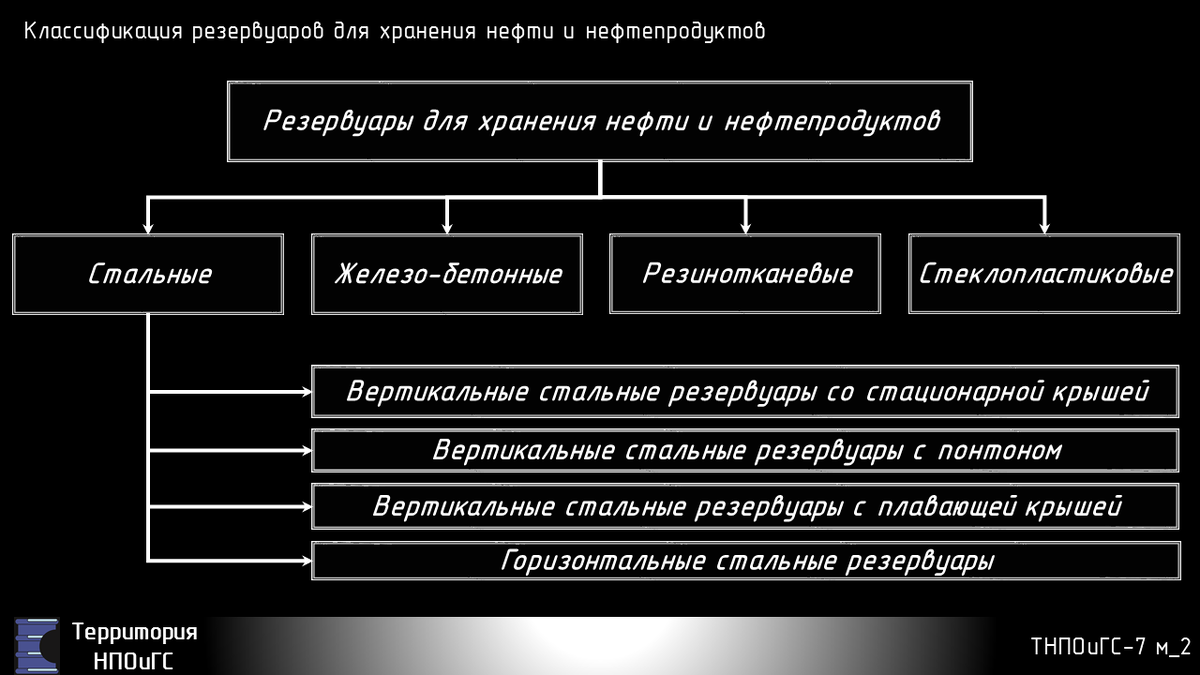 классификация хранилищ