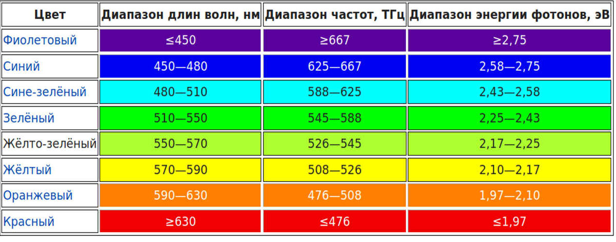 Каждого диапазоне. Диапазон длин волн. Диапазон длин волн видимого света. Шкала длин волн видимого спектра. Длина волны цвета.