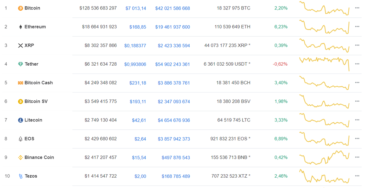 Данные: CoinMarketCap