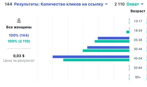 На втором месте оказалась аудитория 18-54, интересующиеся фрилансом и все, что с этим связано, также косметикой и бытовой химией и использующие приложение WhatsApp. CTR мы получили 6,82% и довольно хороший поток клиентов, причем действительно заинтересованных.