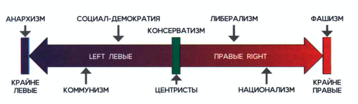 Партии которые. придерживаются либерализма будут называться либеральными и т.д.