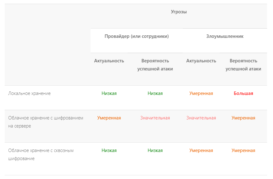 Таблица Актуальность и вероятность успеха атаки на ПДн