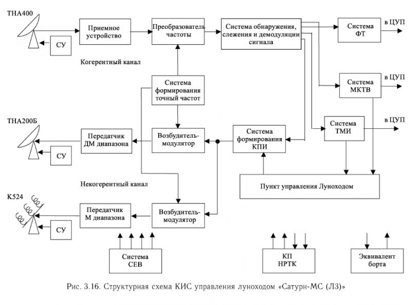 Структурная схема кис