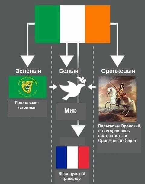 Схематичная история ирландского флага.