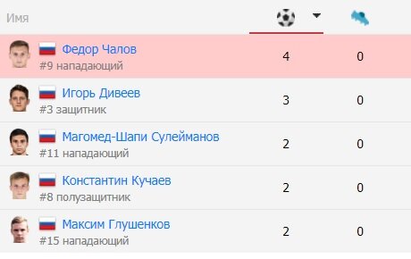 Статистика забитых мячей Сборной России U-21