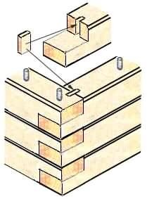 Разновидности соединения бруса между собой в углах
