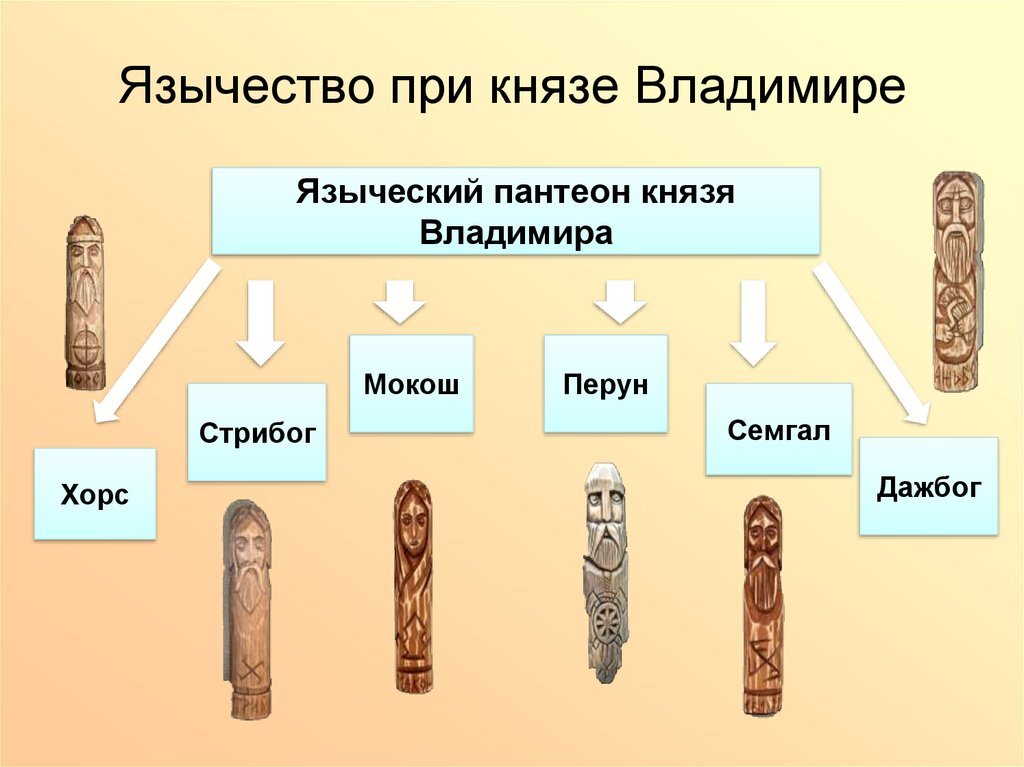 Рассматривая пантеон языческих древнерусских богов эпохи князя Владимира (10 в.), установленный на капище Киева, неизбежно возникают вопосы их  древнейшего происхождения.-2