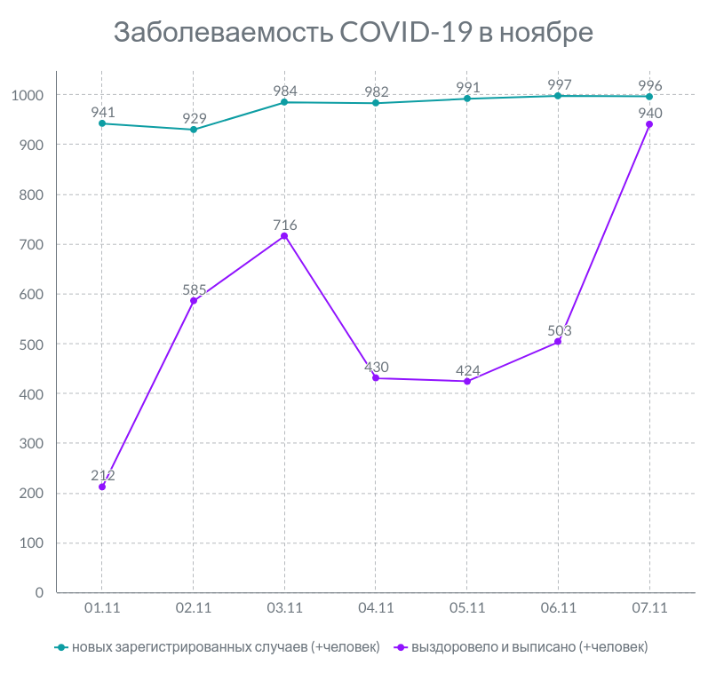По информации Минздрав. Инфографика Анастасии Вереск