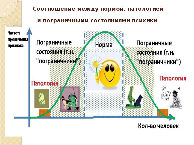 Пограничное состояние. Границы психической нормы. Психологическая норма и патология. Норма и патология психики схема. Психа норма патология