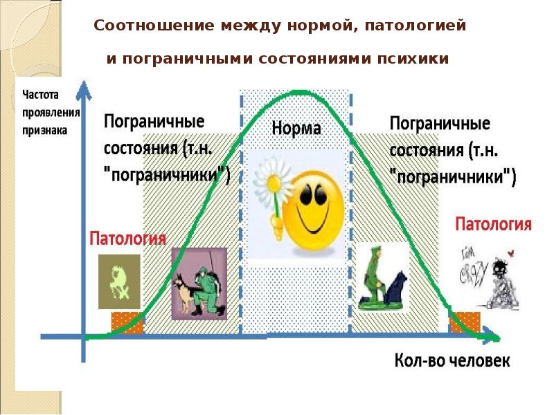 Норма и патология. Границы психической нормы. Психологическая норма и патология. Норма и патология психики схема. Психа норма патология.