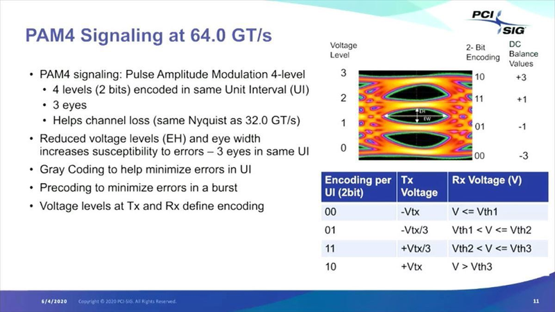 Новая схема модуляции позволила удвоить пропускную способность PCIe 6.0 без перехода на оптическое соединение